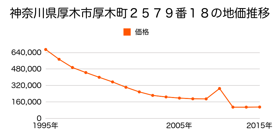 神奈川県厚木市中依知字上原８１番１の地価推移のグラフ