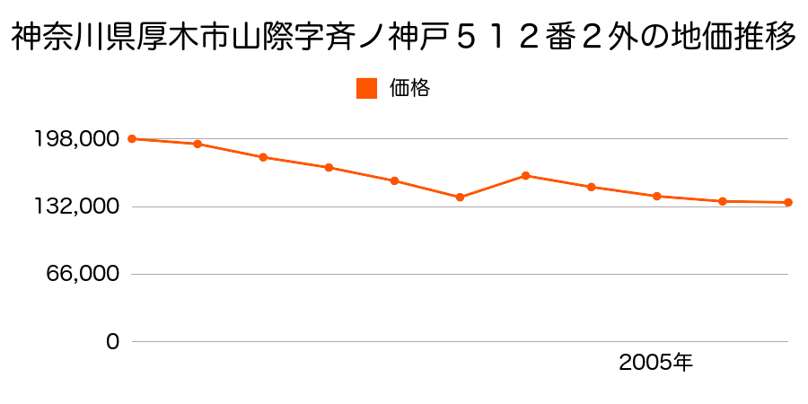 神奈川県厚木市林４丁目２０１２番９の地価推移のグラフ