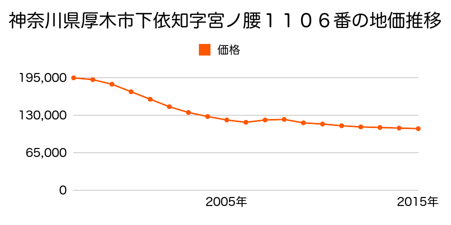 神奈川県厚木市毛利台２丁目１４０５番１７８の地価推移のグラフ