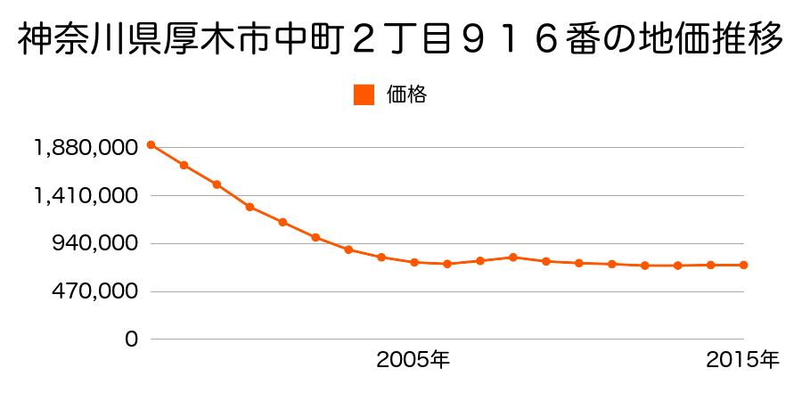 神奈川県厚木市中町２丁目９１６番の地価推移のグラフ