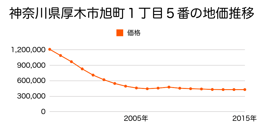 神奈川県厚木市旭町１丁目５番の地価推移のグラフ