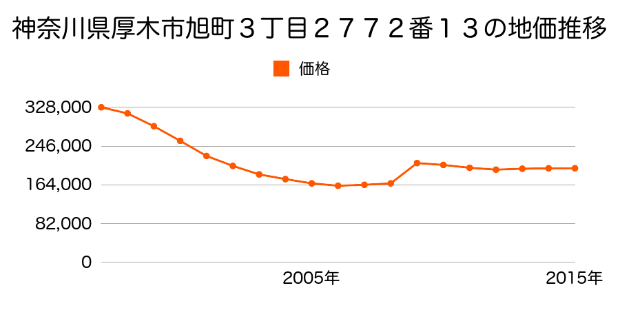 神奈川県厚木市東町２５６７番１の地価推移のグラフ