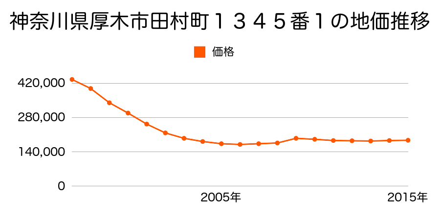 神奈川県厚木市水引２丁目１３５番１の地価推移のグラフ
