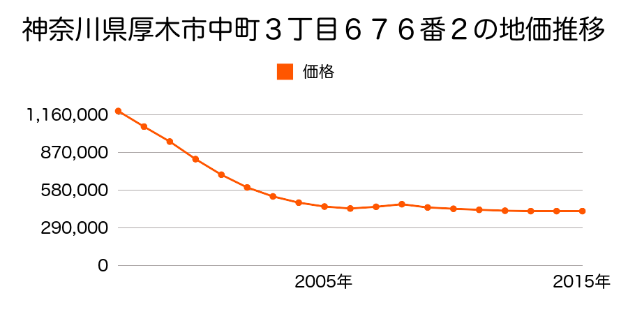 神奈川県厚木市中町３丁目６７６番２の地価推移のグラフ