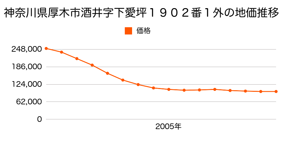 神奈川県厚木市酒井字前田３１４２番外の地価推移のグラフ