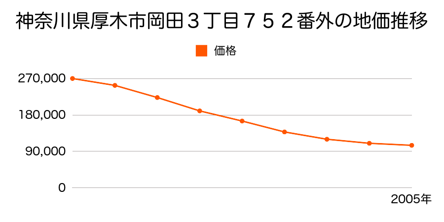 神奈川県厚木市岡田３丁目７５２番外の地価推移のグラフ
