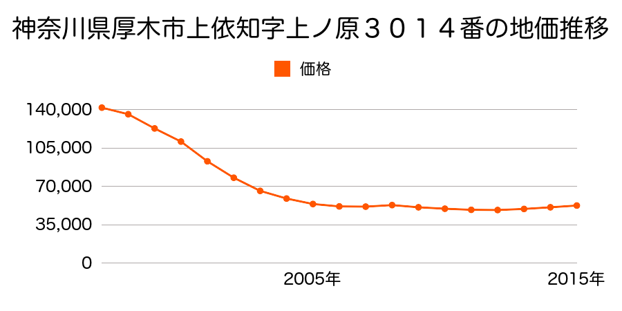 神奈川県厚木市上依知字上ノ原３０１４番の地価推移のグラフ