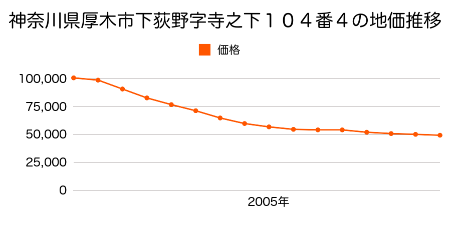 神奈川県厚木市下荻野字寺之下１０４番４の地価推移のグラフ