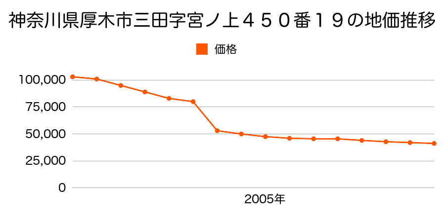 神奈川県厚木市下川入字十二ノ域１００２番の地価推移のグラフ