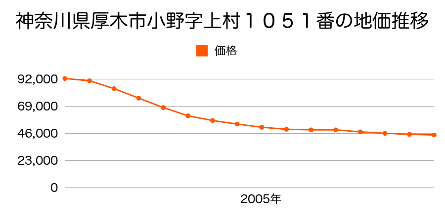 神奈川県厚木市小野字上村１０５１番の地価推移のグラフ
