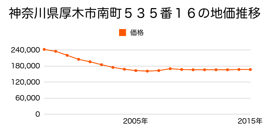 神奈川県厚木市南町５３５番１６の地価推移のグラフ