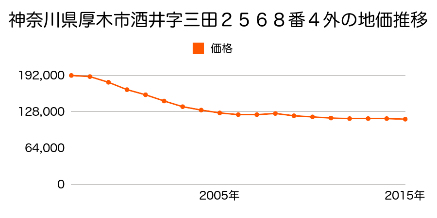 神奈川県厚木市酒井字三田２５６８番４外の地価推移のグラフ