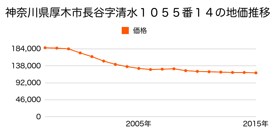 神奈川県厚木市長谷字清水１０５５番１４の地価推移のグラフ
