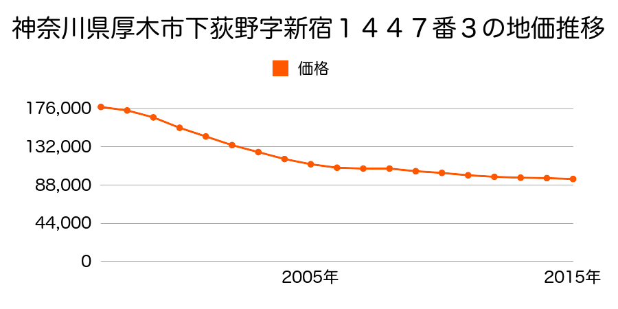 神奈川県厚木市下荻野字新宿１４４７番３の地価推移のグラフ