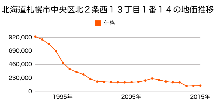 北海道札幌市中央区北１１条西２０丁目３６番２１９の地価推移のグラフ