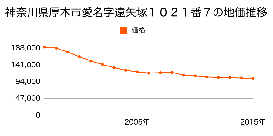 神奈川県厚木市飯山字駒ケ原２６３４番２９の地価推移のグラフ