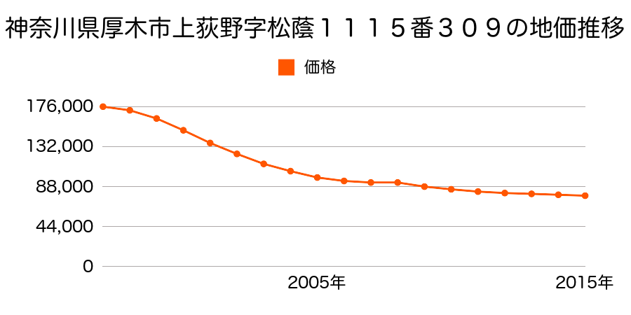 神奈川県厚木市まつかげ台１１１５番３０９の地価推移のグラフ