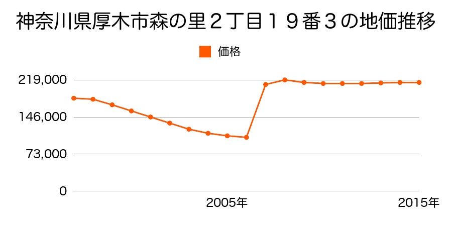 神奈川県厚木市旭町５丁目１９７番１３外の地価推移のグラフ