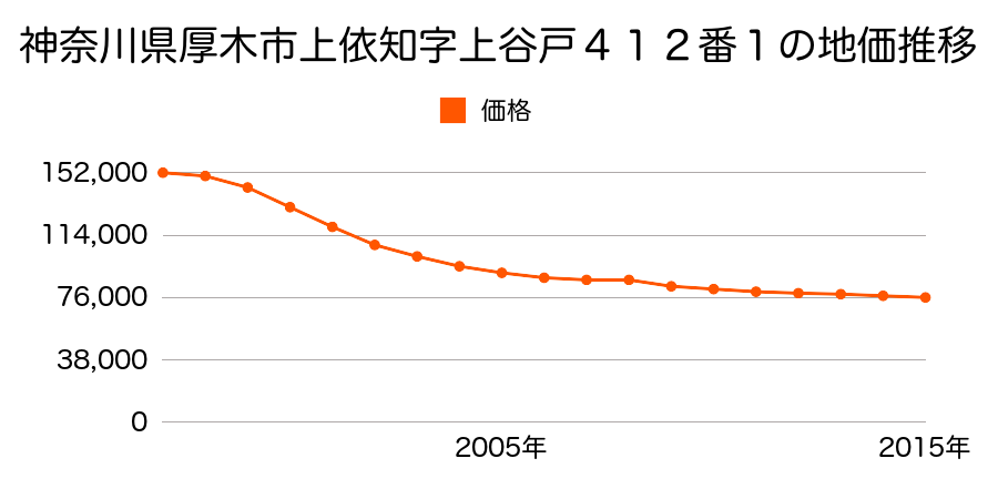 神奈川県厚木市上依知字上谷戸４１２番１の地価推移のグラフ