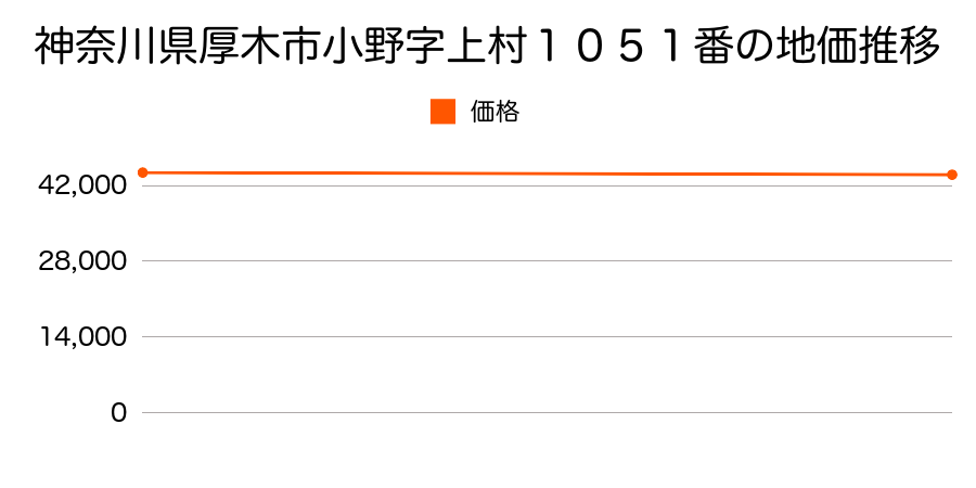 神奈川県厚木市小野字上村１０５１番の地価推移のグラフ