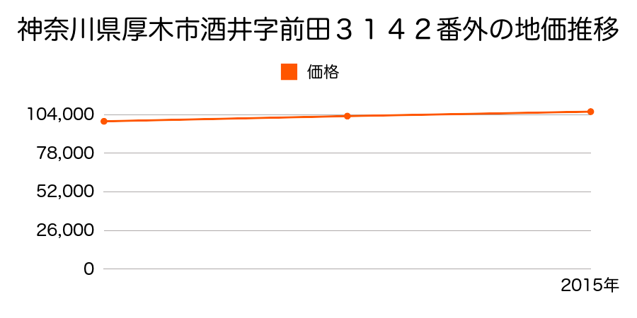 神奈川県厚木市酒井字前田３１４２番外の地価推移のグラフ