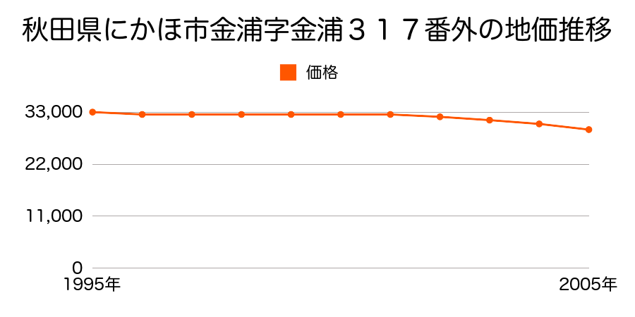 秋田県にかほ市金浦字金浦２２番２の地価推移のグラフ