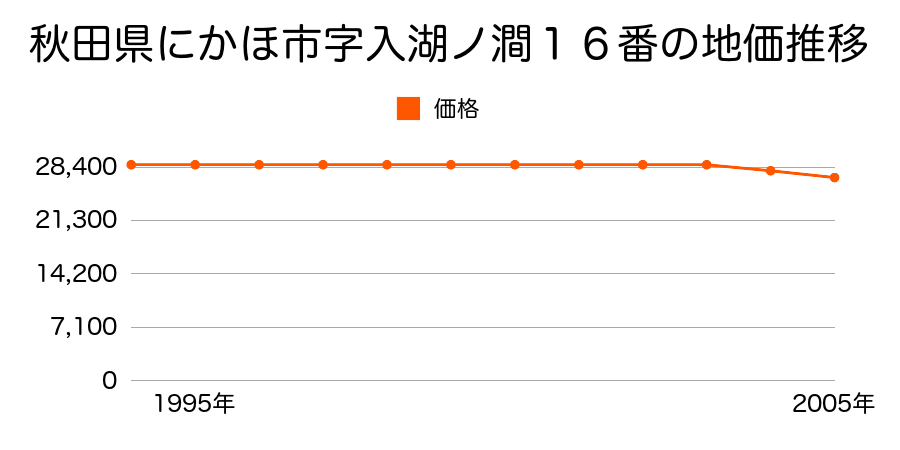 秋田県にかほ市字入湖ノマ１６番の地価推移のグラフ