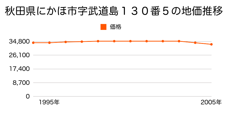 秋田県にかほ市字武道島１３０番５の地価推移のグラフ