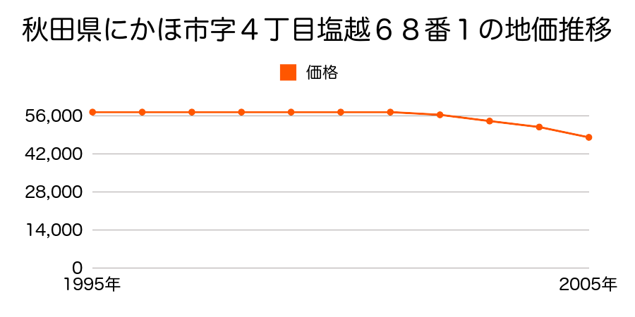 秋田県にかほ市字四丁目塩越６８番１の地価推移のグラフ