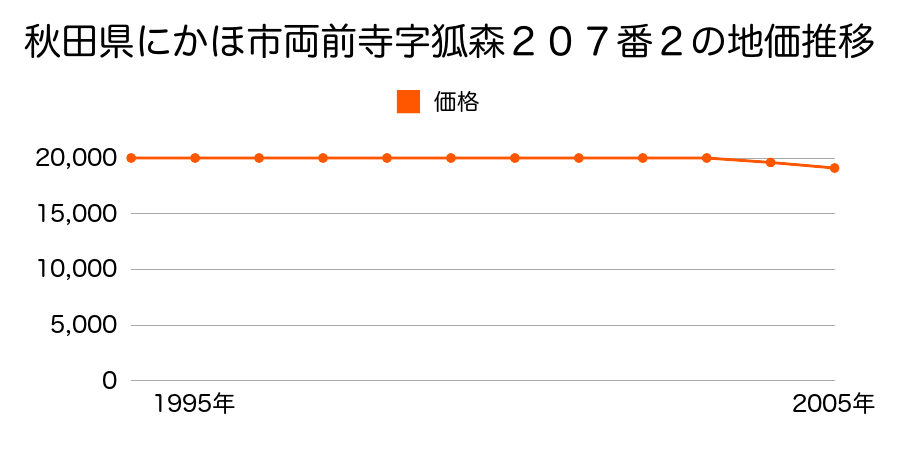 秋田県にかほ市両前寺字狐森２０７番２の地価推移のグラフ