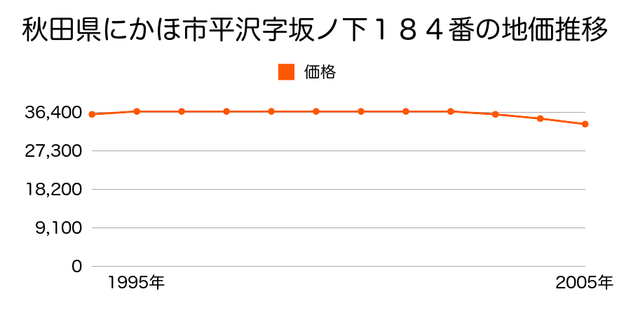 秋田県にかほ市平沢字坂ノ下１８４番の地価推移のグラフ
