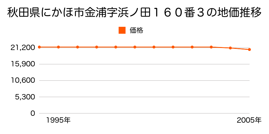 秋田県にかほ市金浦字浜ノ田１６０番３の地価推移のグラフ