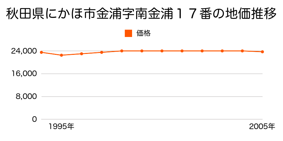秋田県にかほ市金浦字岡ノ谷地１６０番２７の地価推移のグラフ