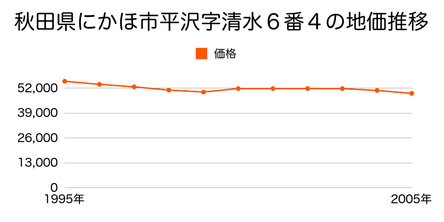 秋田県にかほ市平沢字清水１２５番の地価推移のグラフ
