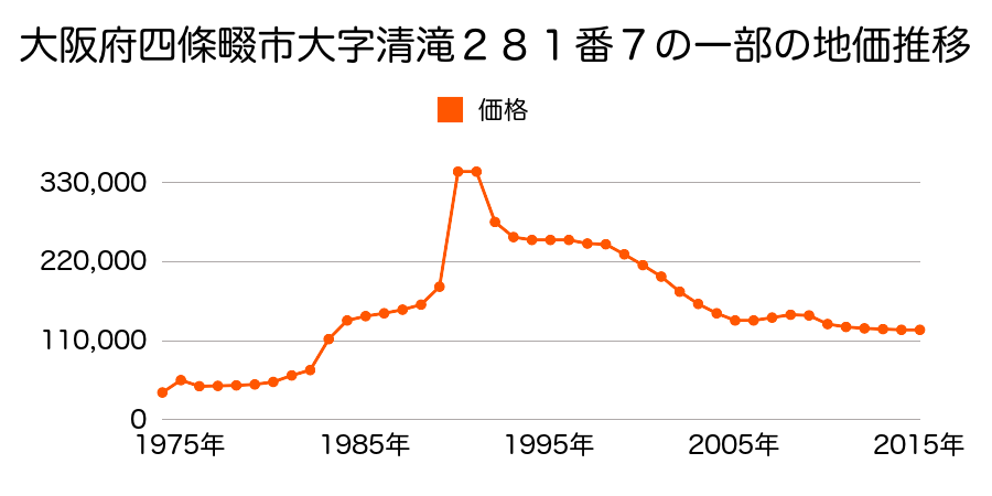 大阪府四條畷市南野４丁目９６３番８の地価推移のグラフ