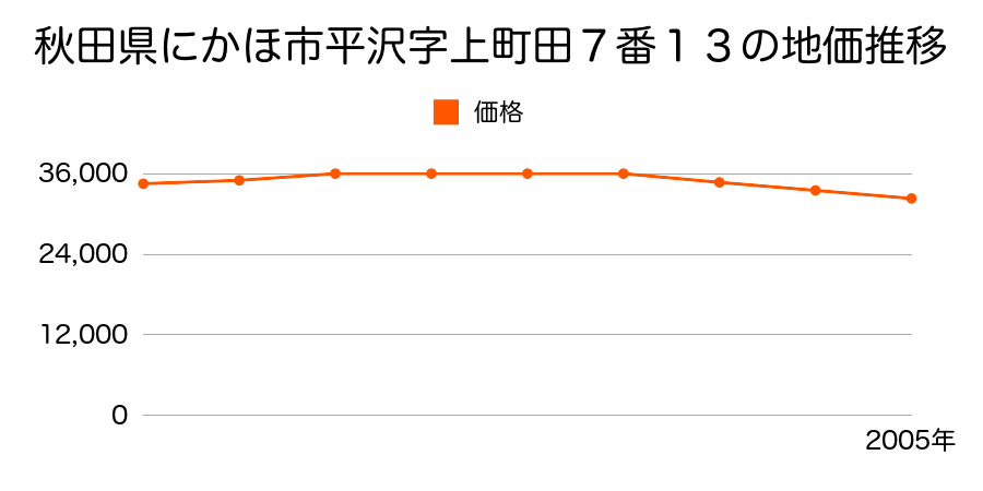 秋田県にかほ市平沢字石橋６番７の地価推移のグラフ