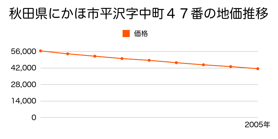 秋田県にかほ市平沢字中町４７番の地価推移のグラフ