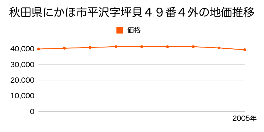 秋田県にかほ市平沢字坪貝４９番４外の地価推移のグラフ