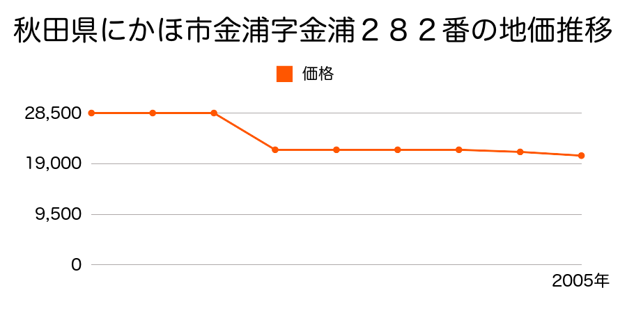 秋田県にかほ市金浦字南金浦２１番の地価推移のグラフ