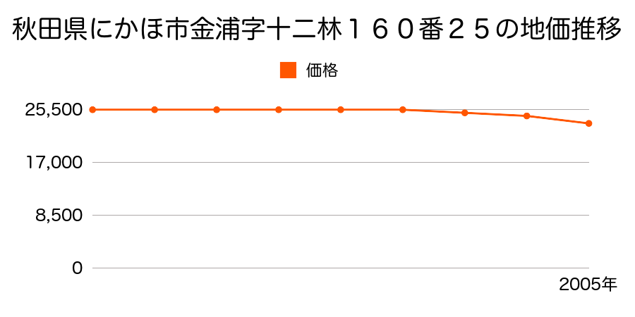 秋田県にかほ市金浦字十二林１６０番２５の地価推移のグラフ