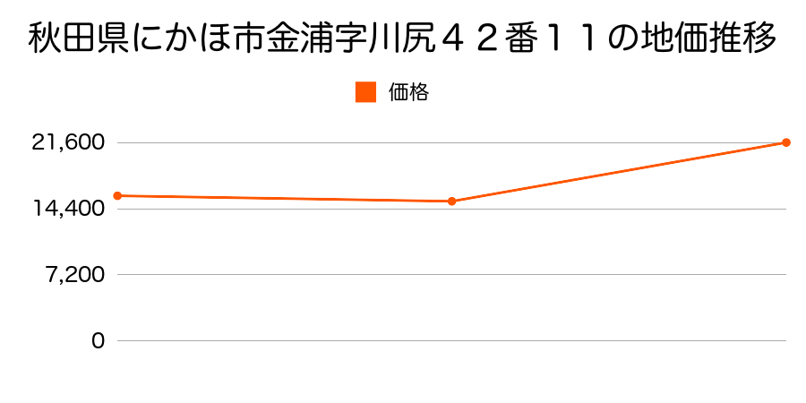 秋田県にかほ市金浦字南金浦２１番の地価推移のグラフ
