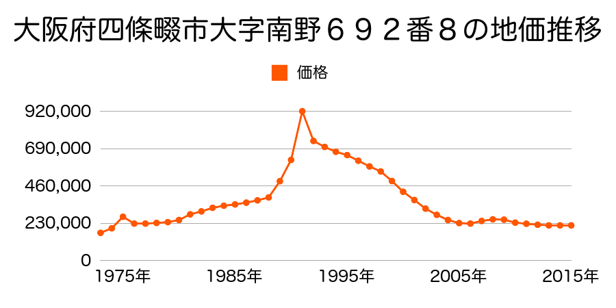 大阪府四條畷市楠公１丁目６８６番４の地価推移のグラフ