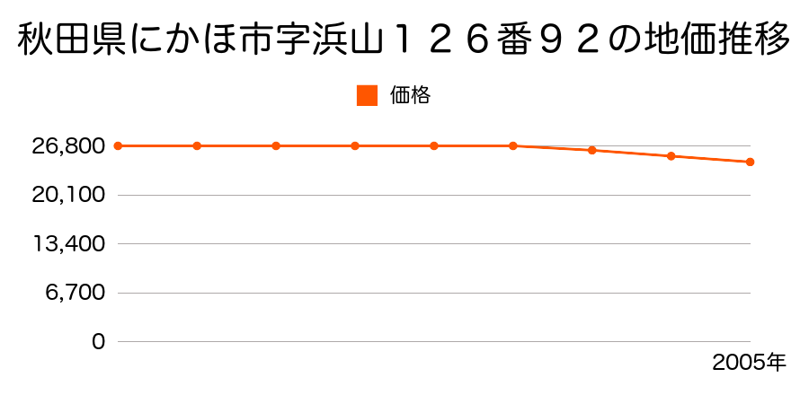 秋田県にかほ市字浜山１２６番９２の地価推移のグラフ