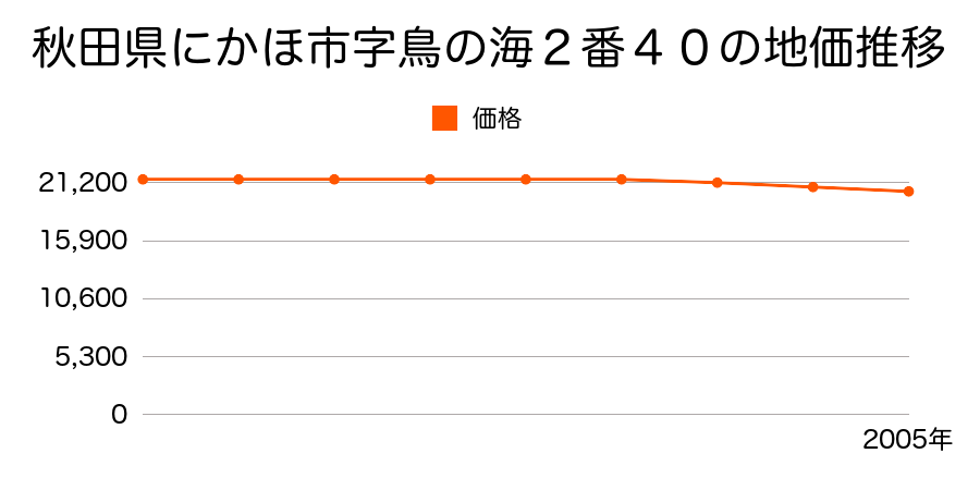 秋田県にかほ市字鳥の海２番４０の地価推移のグラフ