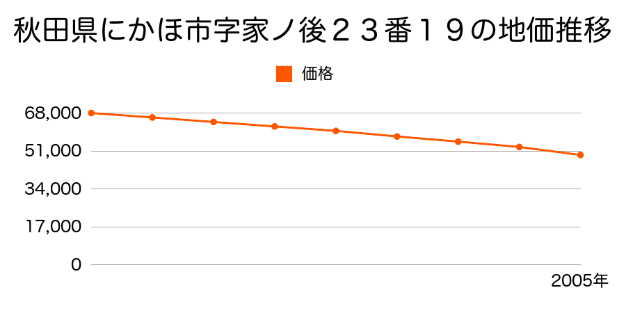 秋田県にかほ市字家ノ後２３番１９の地価推移のグラフ