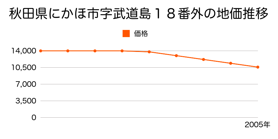 秋田県にかほ市字荒屋妻３５番１外の地価推移のグラフ