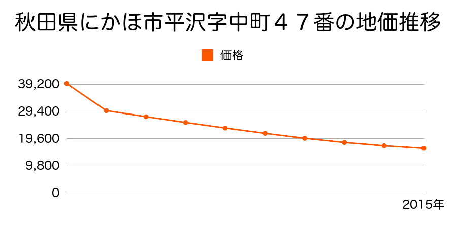 秋田県にかほ市金浦字十二林１９２番４外の地価推移のグラフ