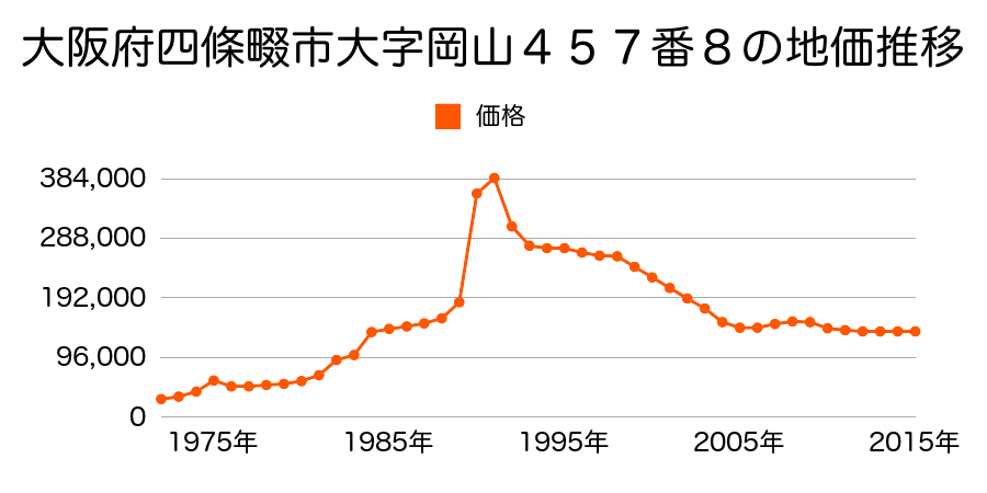 大阪府四條畷市岡山東２丁目４４１番１２の地価推移のグラフ