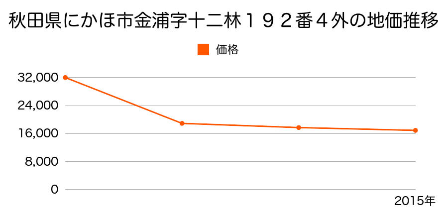 秋田県にかほ市平沢字坪貝４９番４外の地価推移のグラフ