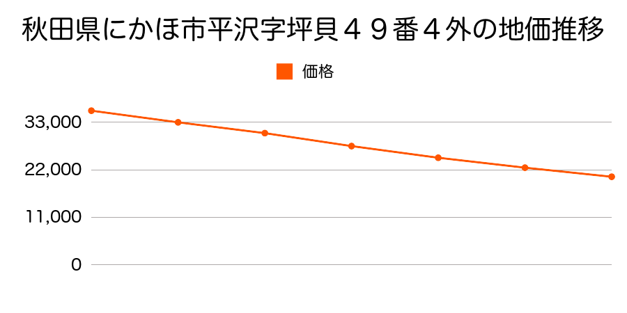 秋田県にかほ市平沢字坪貝４９番４外の地価推移のグラフ
